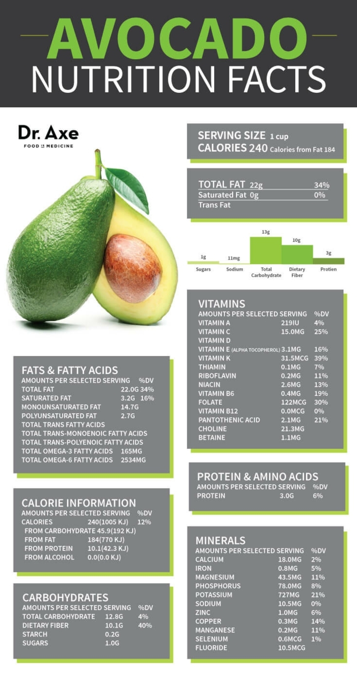 fontos információ az avokádó gyümölcsök összetevői zsír vitaminok aminosavak kalóriát adagonként