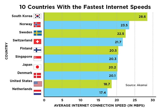 velocità di internet in tutto il mondo